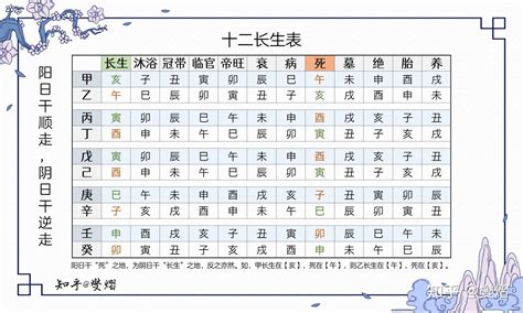 12長生表|八字算命基礎——十二長生